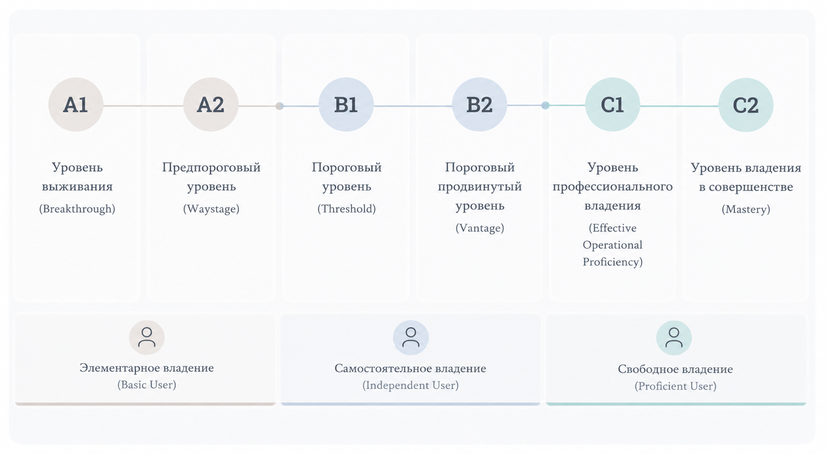 Уровни владения языком